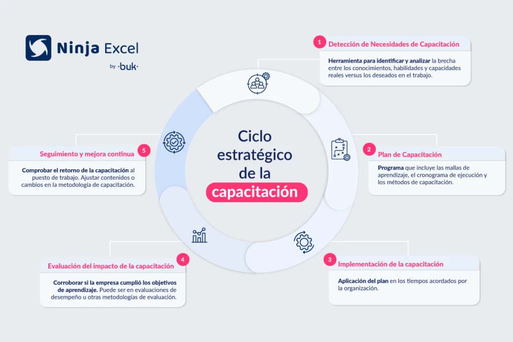 Gráfico Ciclo estratégico de la Capacitación