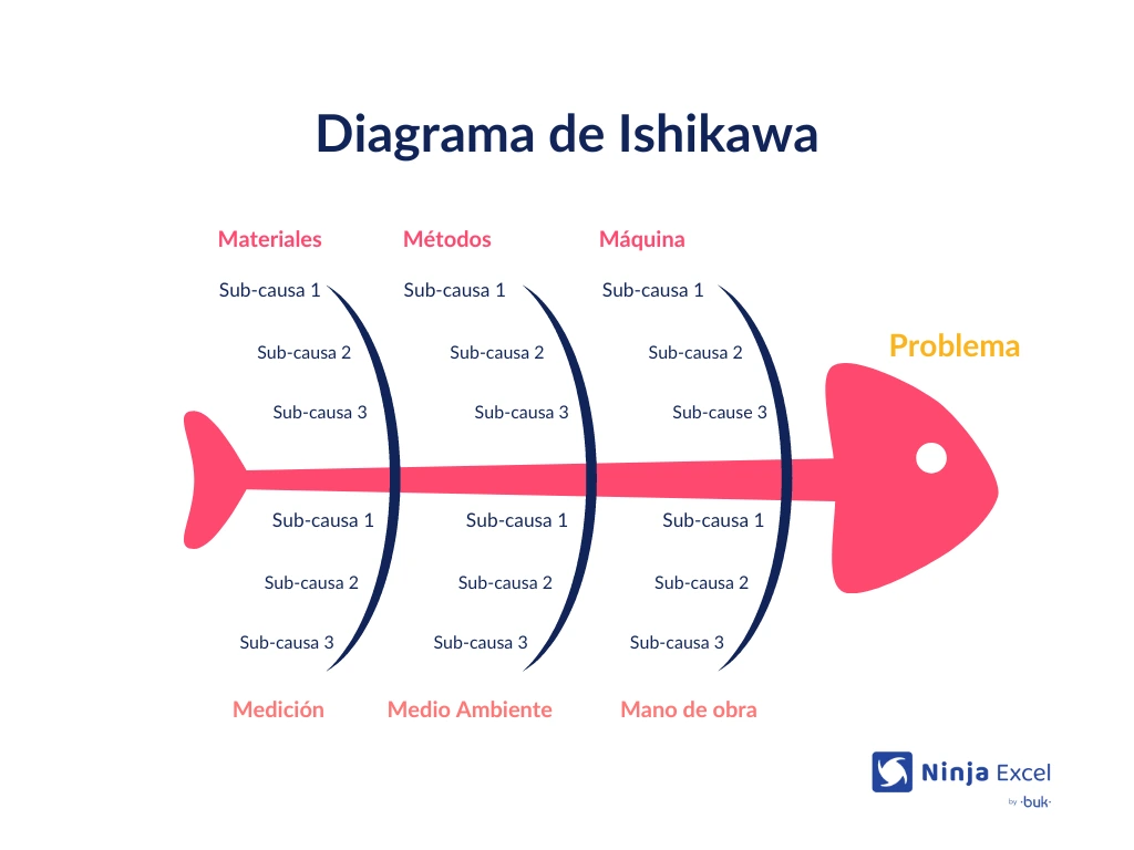 Gráfica de diagrama de Ishikawa