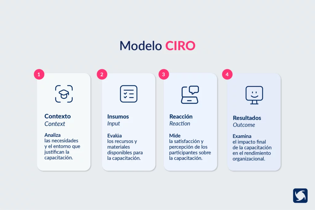 Evaluación de la Capacitación Modelo CIRO