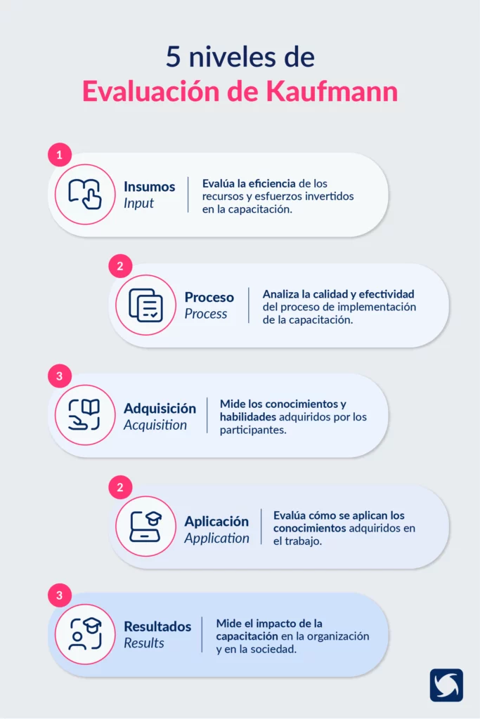 Evaluación de la Capacitación Modelo de 5 niveles de Evaluación de Kaufman