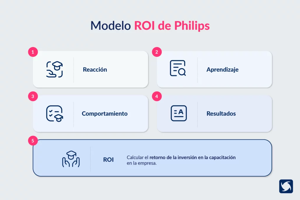 Evaluación de la Capacitación Modelo ROI Philips