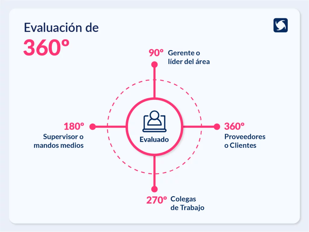 Evaluación de 360°