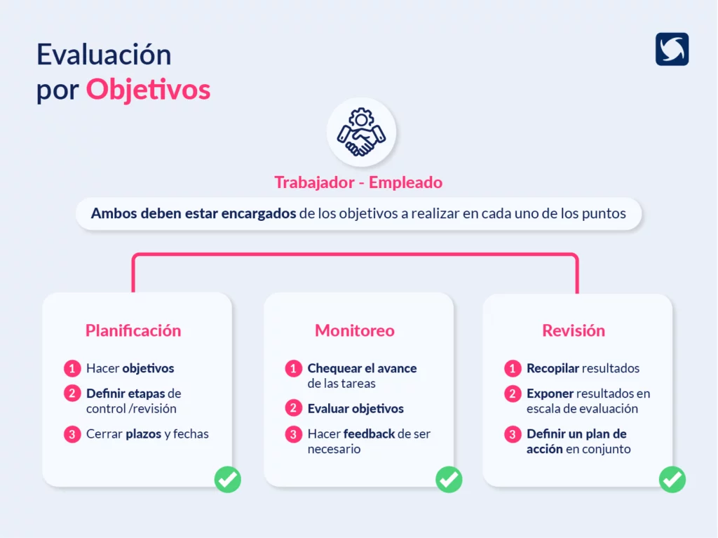 Evaluación por objetivos