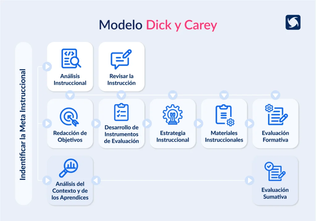 Modelo Dick y Carey