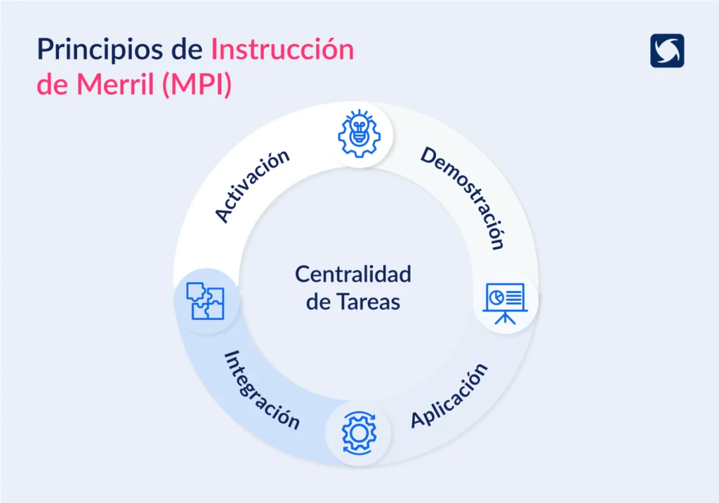 Principios de Instrucción de Merrill (MPI)