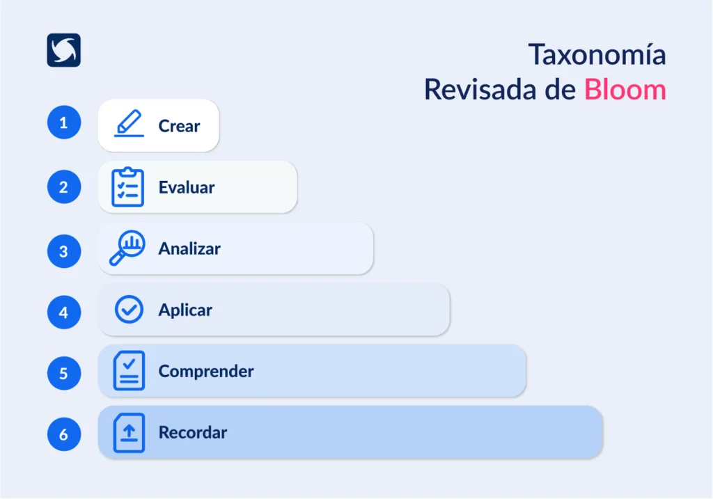 Taxonomía de Bloom